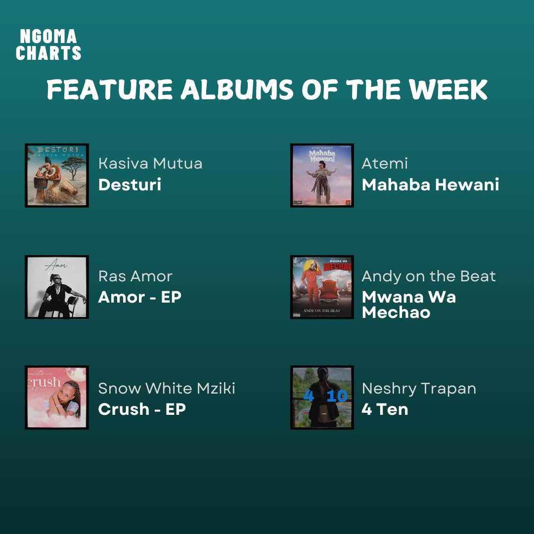 Ngoma Charts | Charts KE (@ngoma_charts) on Twitter photo New KE albums of the week
<a href="/kasiva_mutua/">Kasiva</a> - Desturi
<a href="/Atemidiva/">Atemi Oyungu</a> - Mahaba Hewani
<a href="/ras_amor/">Ras Amor</a> - Amor
<a href="/AndyonthebeatKe/">ANDY ON THE BEAT</a> - Mwanaa Wa Mechao
#snowwhitemziki - Crush
<a href="/neshrytrap45239/">neshrytrapan</a> - 4 Ten New KE albums of the week
<a href="/kasiva_mutua/">Kasiva</a> - Desturi
<a href="/Atemidiva/">Atemi Oyungu</a> - Mahaba Hewani
<a href="/ras_amor/">Ras Amor</a> - Amor
<a href="/AndyonthebeatKe/">ANDY ON THE BEAT</a> - Mwanaa Wa Mechao
#snowwhitemziki - Crush
<a href="/neshrytrap45239/">neshrytrapan</a> - 4 Ten