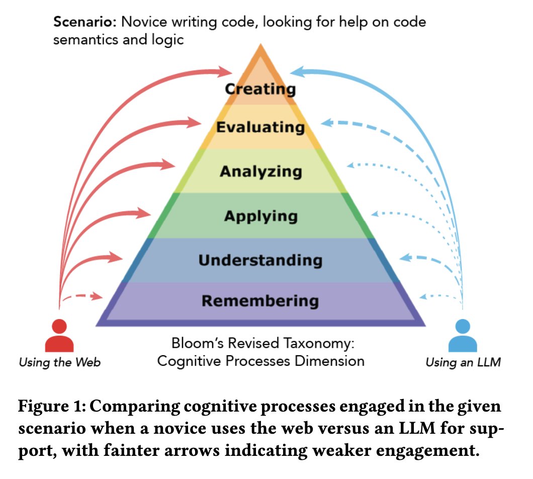 Avijit Ghosh (@evijitghosh) on Twitter photo New work: Protecting Human Cognition in the Age of AI, with <a href="/singhanj13/">Anjali Singh</a> <a href="/krntneja/">Karan Taneja</a> <a href="/KlaraGuan/">Klara Guan</a>
We claim that overreliance on GenAI models disrupt traditional learning pathways. We suggest best practices for better teaching, testing, and learning tools to restore these paths: New work: Protecting Human Cognition in the Age of AI, with <a href="/singhanj13/">Anjali Singh</a> <a href="/krntneja/">Karan Taneja</a> <a href="/KlaraGuan/">Klara Guan</a>
We claim that overreliance on GenAI models disrupt traditional learning pathways. We suggest best practices for better teaching, testing, and learning tools to restore these paths: