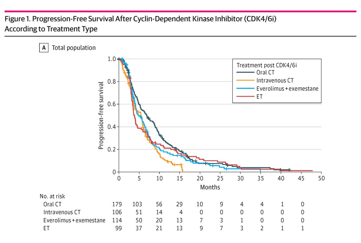 JAMA Network Open (@jamanetworkopen) on Twitter photo The duration of tumor control with CDK4/6i-based therapy + the presence of visceral metastases emerged as key factors that may affect treatment decision in patients with hormone receptor–positive, ERBB2–negative metastatic breast cancer. ja.ma/41dn2Ir <a href="/darioT_/">Dario Trapani</a> <a href="/curijoey/">G Curigliano MD PhD</a> The duration of tumor control with CDK4/6i-based therapy + the presence of visceral metastases emerged as key factors that may affect treatment decision in patients with hormone receptor–positive, ERBB2–negative metastatic breast cancer. ja.ma/41dn2Ir <a href="/darioT_/">Dario Trapani</a> <a href="/curijoey/">G Curigliano MD PhD</a>