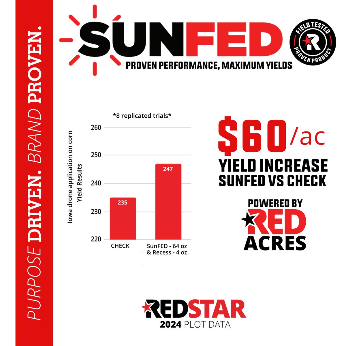 RMS_NE's tweet image. Our new product SunFED is top of the plot! SunFED has key nutrients to improve plant biomass to boost yields. Finishing #1 and #2 in our post corn plot SunFED should be considered for your fields. #REDSTAR #PlotData #BoostYields