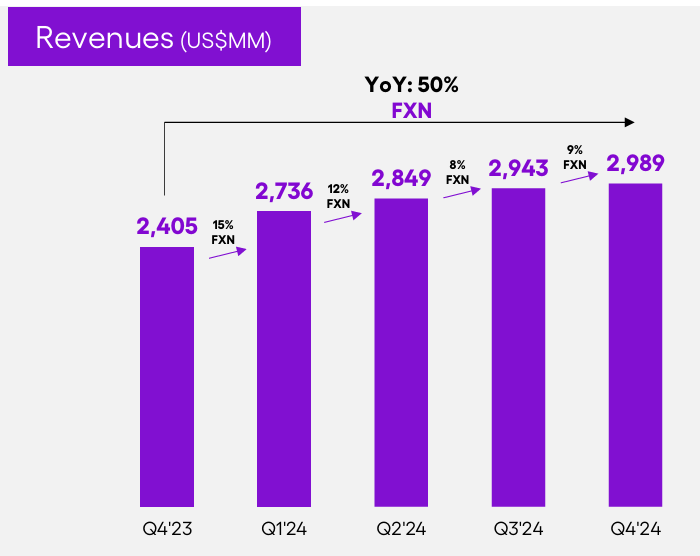 DataDInvesting's tweet photo. $NU had massive FX headwinds this quarter, which led to 1.5% QoQ growth when it would have been 9% growth on a FX-neutral basis.

9% QoQ growth is incredible at this scale. And this is by far the worst FX quarter in the history of the company. the Brazilian Real bottomed right at the end of Q4 and has already rebounded since then. This headwind is already reversing.

$NU is a one-of-a-kind company. They have an incredible moat, have proven their ability to scale their operations across national borders, still have so many verticals to exploit with the existing subscriber base, and have plenty of geographies to continue expansion.

If you want to sell a company with an obvious moat and an obvious growth runway for years to come at a FWD PEG of 0.6 because of currency headwinds, I don't know what to tell you. It's getting a heavier weighting in my weekly DCA at this level. I think they can get to a market penetration of 50%+ of the rest of the big LatAm markets (Mexico, Colombia, and Argentina) as they do in Brazil. That's to say nothing of geographies outside of LatAm. I'm happily adding shares into weakness.