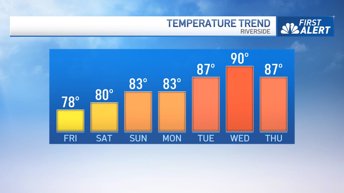 Belen De Leon (@belennbcla) on Twitter photo 🌞 It’s about to feel like summer! Temps are climbing into the 80s and possibly 90s in some areas next week. Stay hydrated and cool! Are you looking forward to the warmer temperatures? <a href="/NBCLA/">NBC Los Angeles</a> 🌞 It’s about to feel like summer! Temps are climbing into the 80s and possibly 90s in some areas next week. Stay hydrated and cool! Are you looking forward to the warmer temperatures? <a href="/NBCLA/">NBC Los Angeles</a>