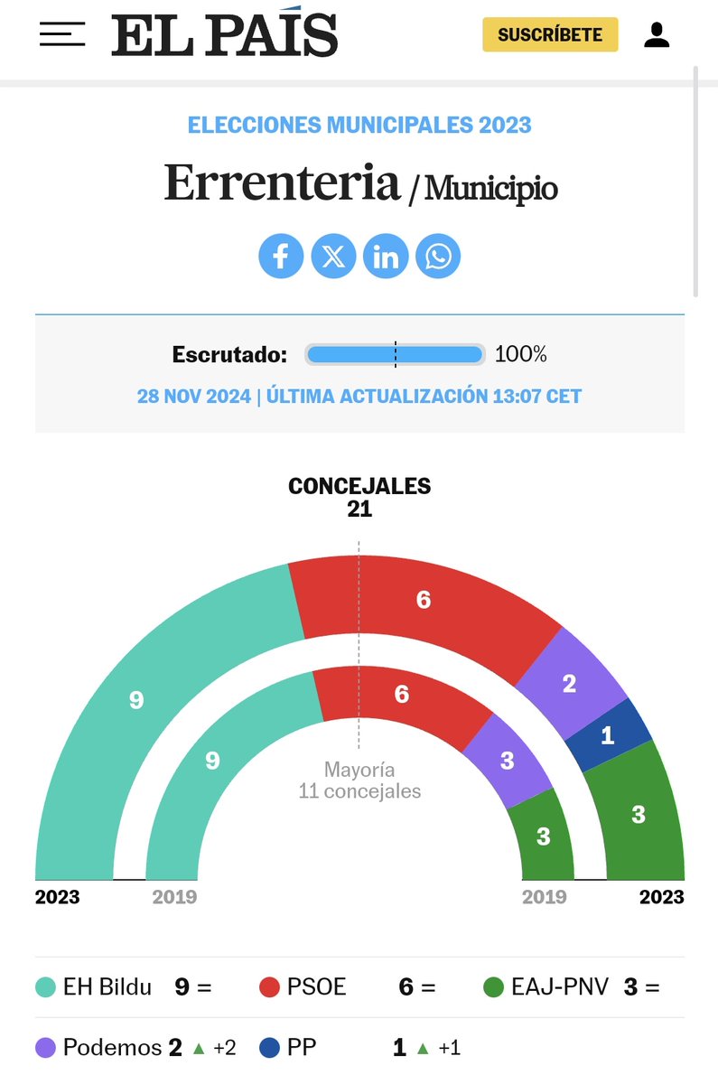 JosemaVallejo's tweet photo. VOX va a poner una mesa informativa en Errenteria, donde gobierna Bildu.

Como es lógico en los herederos de ETA, el ayuntamiento ha emitido un comunicado llamando a hacer el vacío, lo que en su idioma significa reventar el acto.

-El PP ha apoyado
-¿El acto de VOX?
-No, a Bildu. https://t.co/WuViYbHkyJ