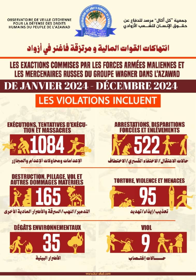 Statistiques Annuelles des Violations des Droits de l'Homme en Azawad en 2024
Données issues des rapports mensuels de l'Association Kal Akal, de janvier à décembre 2024

En 2024, l'Azawad a été le théâtre de graves violations des droits de l'homme commises par l'armée malienne,