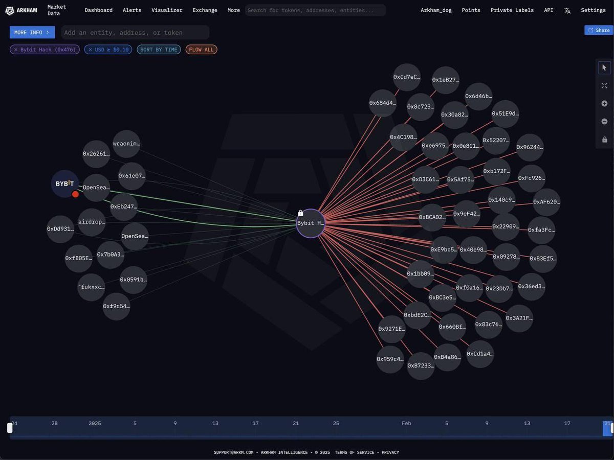 Here's everything you need to know about BYBIT HACK 🧵

What Happened &gt; Market Impact &gt; North Korean Link

➤ Bybit Security Incident 🚨

<a href="/Bybit_Official/">Bybit</a> has confirmed a security breach involving one of its ETH cold wallets. 

Here’s what happened, Bybit’s response and the
