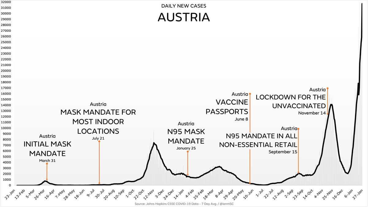 ianmSC's tweet photo. A new study out says that the COVID mortality rate in Austria was 0.16%, which means they turned their country into an authoritarian nightmare with N95 masks and discriminatory lockdowns for a virus with a 99.84% survival rate https://t.co/kbeZMwyEym