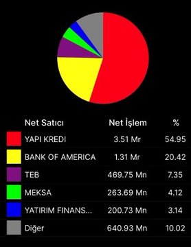 Koç Grubu'na ait olan Yapı Kredi Bankası bugün #Borsa nın içinden geçti.
Piyasayı satışları ile borsa'yı alt üst eden YAPİ KREDİ idi..

Net satışı tam 3,5 Milyar TL 

Var birşeyler yakında çıkar kokusu..

Koç'ların kellesi alınmalı....
#BIST1O0 #BIST