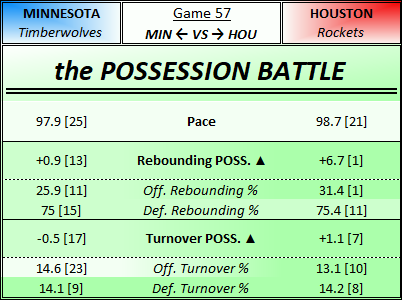 GriggAndRig's tweet photo. The Wolves battle the Rockets tonight in Houston on ESPN. Is a rivalry brewing? This is their final meeting of the regular season, but could be a playoff preview.

INJURY REPORT

MIN:
Conley GTD
Gobert GTD
Edwards GTD
Randle OUT
DiVo OUT

HOU
VanVleet OUT
#Timberwolves #Rockets https://t.co/vhQNDP7N7v