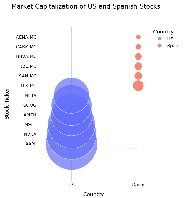 sebastian martin (@sebasmarvi) on Twitter photo TOP 6 Maket Cap Stocks USA vs Spain TOP 6 Maket Cap Stocks USA vs Spain