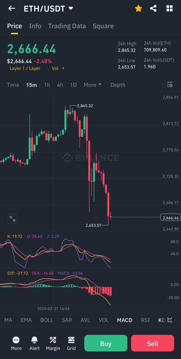 $ETH ulan 1 haftadır yırtına yırtına 100 dolar yükseldi #Bybit haberiyle bir saatte 200 dolar düştü şaka gibi aşırı sinir bozucu. Bide hackerin eth leri sattığını düşünün bu bahaneyle 2k ya kadar yolu var. Ama içimde bir his bunun planlı bir olay olduğunu söylüyor nedense...