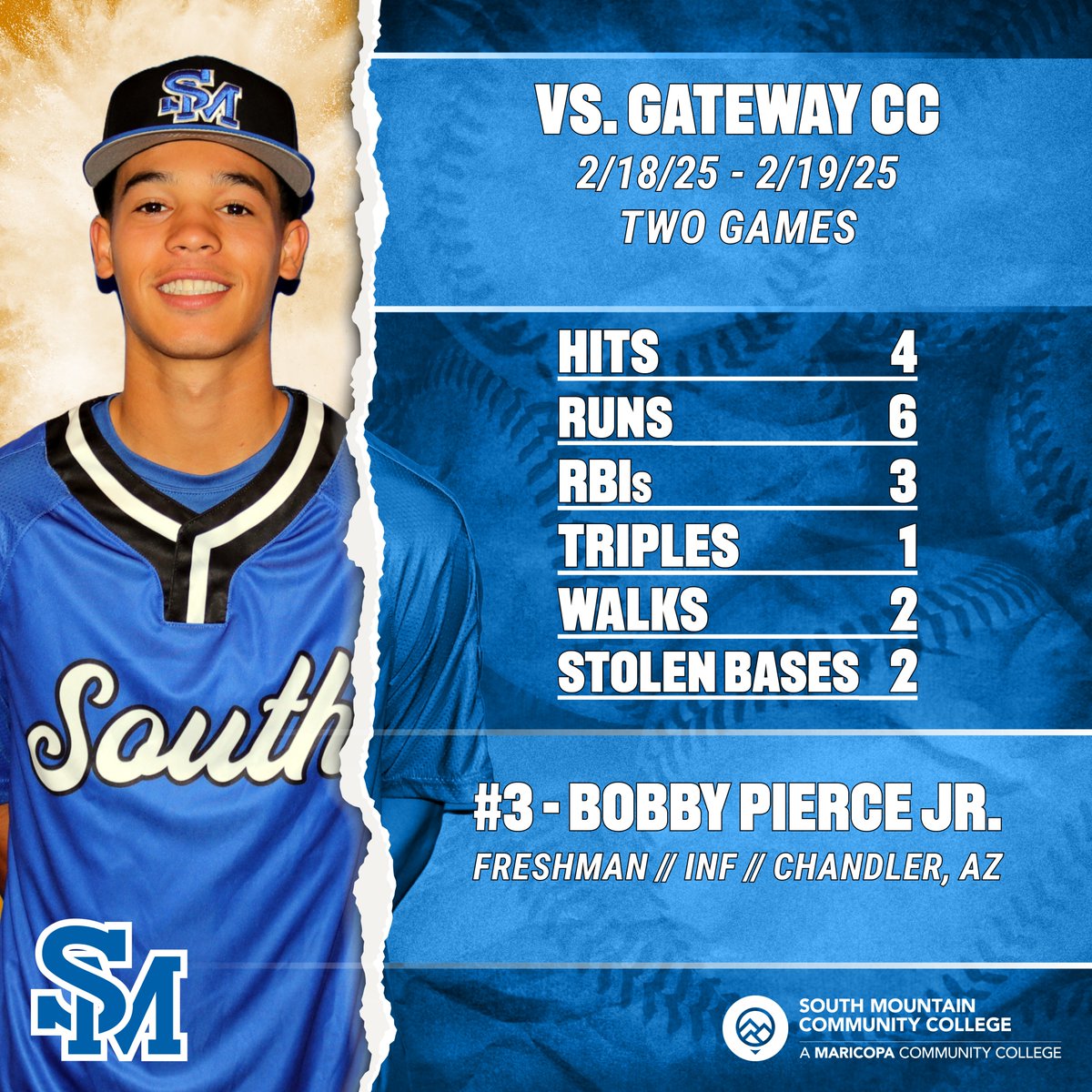 SMCC Athletics (@smcccougars) on Twitter photo .<a href="/SoMtnBaseball/">South Mountain Baseball</a> won a pair of <a href="/accac_sports/">ACCAC Sports</a> games against GateWay CC earlier this week behind some outstanding performances at the plate and on the mound: athletics.southmountaincc.edu/sports/bsb/202… 🐾⚾️ .<a href="/SoMtnBaseball/">South Mountain Baseball</a> won a pair of <a href="/accac_sports/">ACCAC Sports</a> games against GateWay CC earlier this week behind some outstanding performances at the plate and on the mound: athletics.southmountaincc.edu/sports/bsb/202… 🐾⚾️