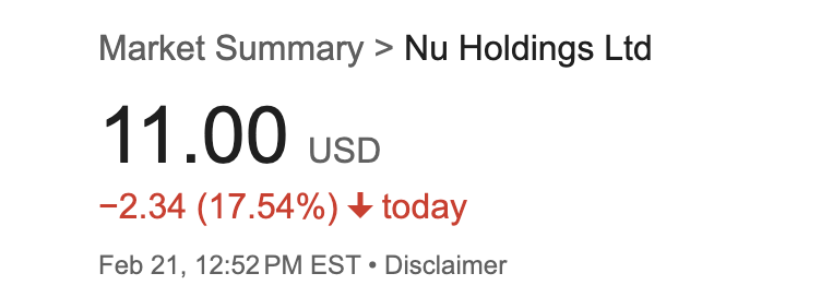LatamStocks's tweet photo. NuBank is looking at the largest single day price decline in the stocks history....

I guess the market really didn't like the earning release!

$NU https://t.co/opXqT9GWMq