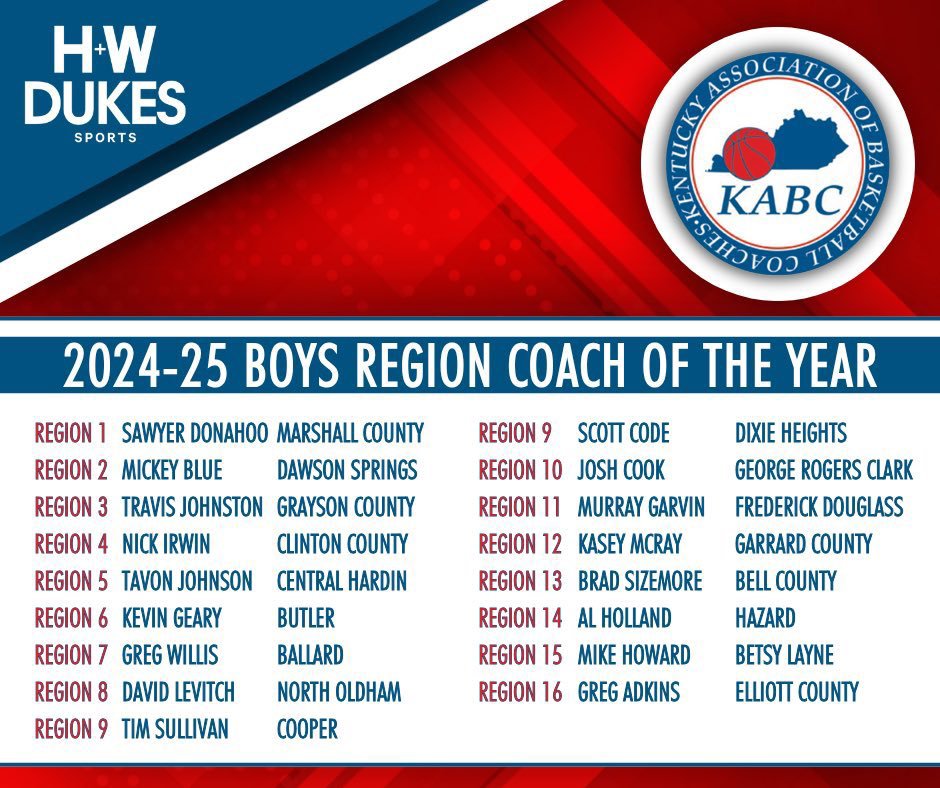 Marshals basketball coach Sawyer Donohoo named KABC Region 1 Coach of the Year!

marshalsathletics.com/2025/02/21/don…