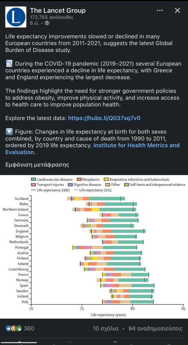 covid19gr's tweet image. Η (συνεχιζόμενη) πανδημία οδήγησε σε σημαντική απώλεια στο προσδόκιμο ζωής με την Ελλάδα να καταγράφει αρνητική πρωτιά μαζί με την Αγγλία. Αυτά για όσους μιλάνε για «πετυχημένη διαχείρηση».
