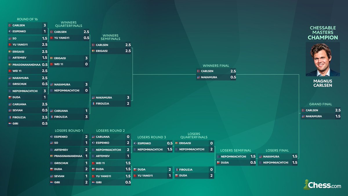 ChampChessTour's tweet image. That's a wrap on Chessable Masters! Congrats to @MagnusCarlsen on another big win 👏