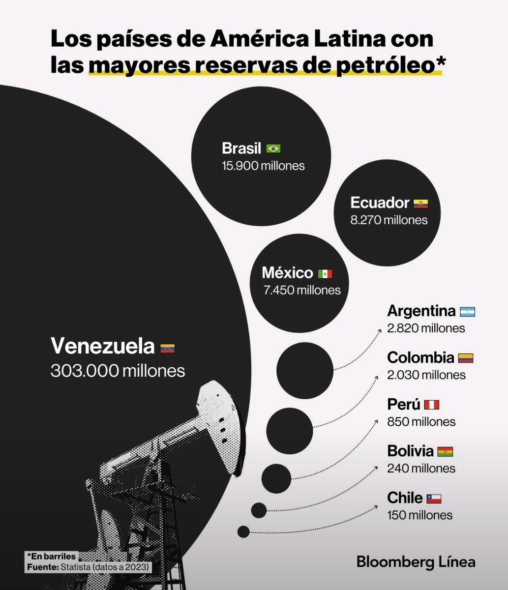 Considerar ✒️

Ecuador 🇪🇨 con su tercera posición como país de Latam con mayores reservas de petróleo, muy superior a 🇨🇴 y 🇵🇪.

Reflexión: Si se administrara correctamente los recursos, sin acuerdos por debajo de la mesa, promulgando efectividad, fuéramos potencia en Latam.