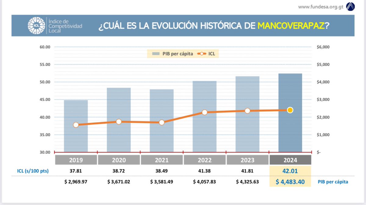 jczapata_s's tweet photo. Según datos del índice de competitividad local presentado hoy en Alta Verapaz la productividad en la Mancoverapaz creció 50.97% en 5 años #AltaVerapazCrece #AltaVerapazCrece #CompetitividadAV #CiudadesIntermedias #SePuede https://t.co/fT5S8e7R0Z