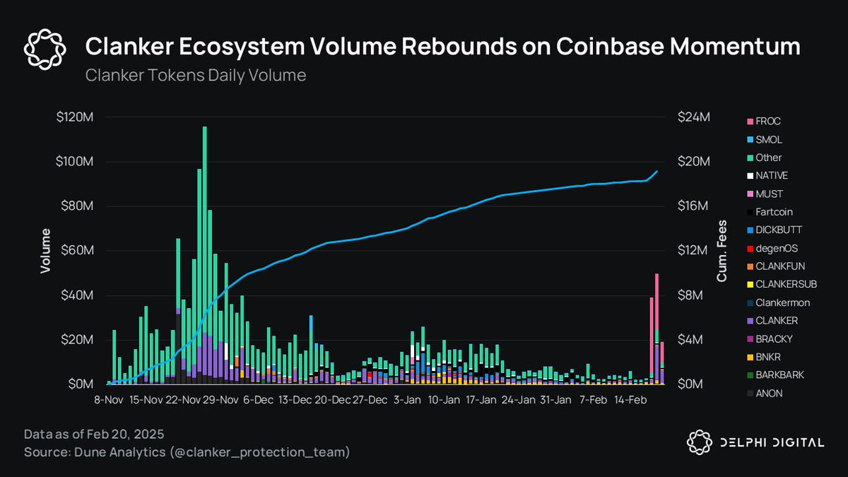 The Base token launchpad Clanker is growing rapidly. See how @Clankeronbase  compares to other token platforms here. ⤵️