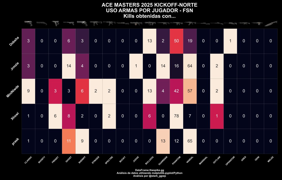 Seguimos con el equipo de <a href="/fusionfsgg/">FUSION</a> 
#ACEMASTERS Norte
Resumen de Selec./Armas.
Mapas jugados:
SPLIT/PEARL/LOTUS/FRACTURE/BIND
Resumen de desempeño
(Promedio entre sus mapas)
ACS
1⃣ <a href="/mininiwde/">MiniNiwde🇩🇴</a> 
%KAST
1⃣ <a href="/mininiwde/">MiniNiwde🇩🇴</a> 
%HS
1⃣ <a href="/Jrmzie/">AB3 Jay</a> 
ADR
1⃣ <a href="/mininiwde/">MiniNiwde🇩🇴</a>