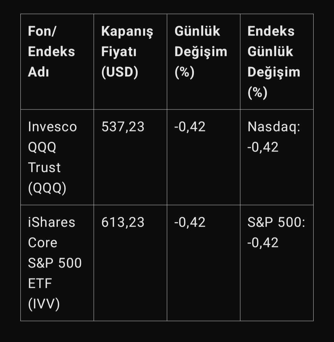 mirilikerem's tweet photo. 30 Şubat tarihli #abd Etflerim.
26 Dolar zarar 
#QQQ #IVV #ETF #Borsa #Yatırım #HisseSenedi #Nasdaq #SP500 #Finans #Piyasa #Ekonomi #Dolar #Faiz #Kripto #Fed  #Enflasyon #WallStreet #Türkiye #Istanbul #Ankara #Izmir #Gündem #EkonomiTR #DolarTL #BorsaIstanbul #YatırımFırsatları https://t.co/STzQ6Fgprf