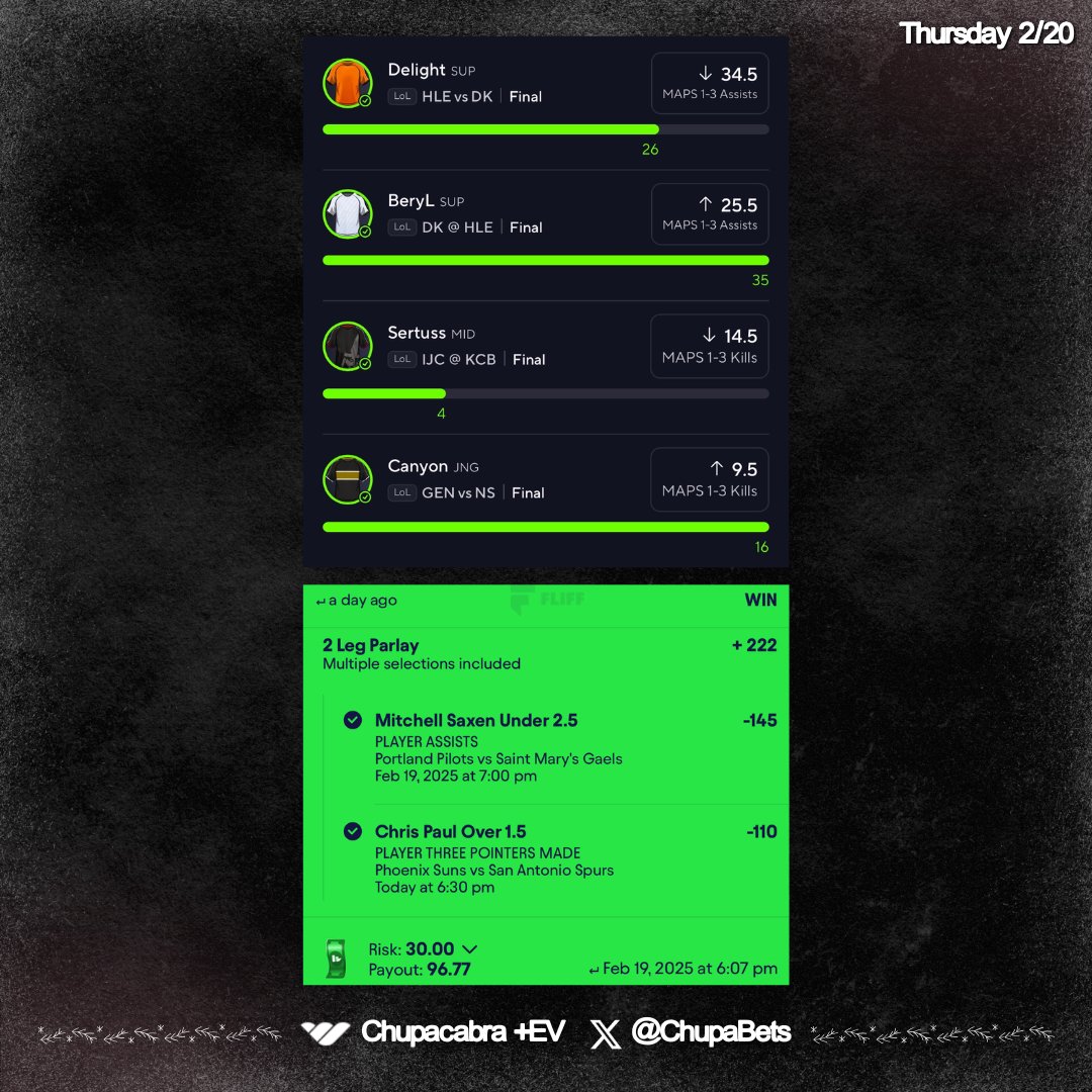 🔱 Thursday 2/20 Recap 🔱
     
     ✅ #Betr MONSTER 40X 🌊💰
     ✅ #PrizePicks + #Fliff greens 🥦
 
❤️‍🔥 DROP A LIKE IF YOU TAILED ❤️‍🔥 

⭐️ Join the Chupacabra +EV Discord  
     - whop.com/chupa-ev?pass=… 

➕ Plays found on <a href="/OddsJam/">OddsJam.com</a>
     - oddsjam.com/?ref=mjdmntb

#betrpicks