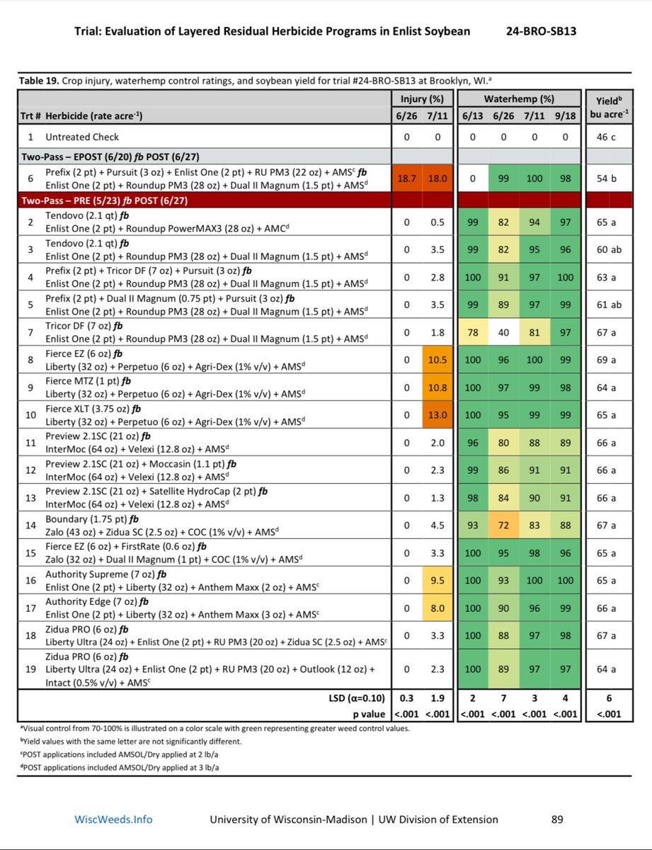 morganfarms2012's tweet photo. University of Wisconsin released their results from trials last year showing the value of layering residuals and using a 2 pass weed control system. Find more information here. https://t.co/w5wYOL3oob  #universityofwisconsinmadison #agscience #agriculturelife #mnfarmer https://t.co/HvECFbBBZa