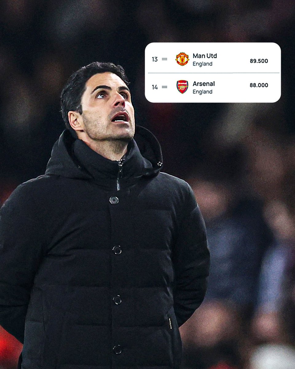 Man United are above Arsenal in UEFA's most recent Club Coefficient rankings 🔺🔻