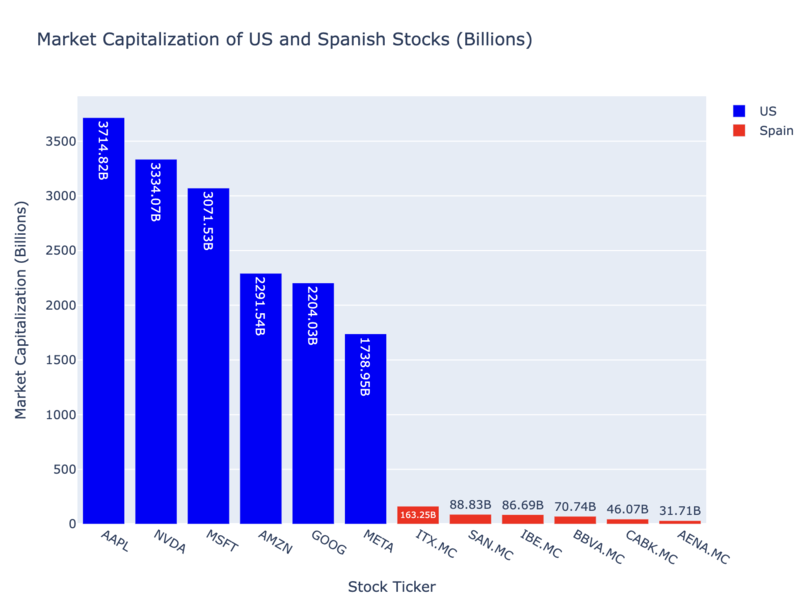sebastian martin (@sebasmarvi) on Twitter photo Spanish vs USA market cap VOL. 2 Spanish vs USA market cap VOL. 2