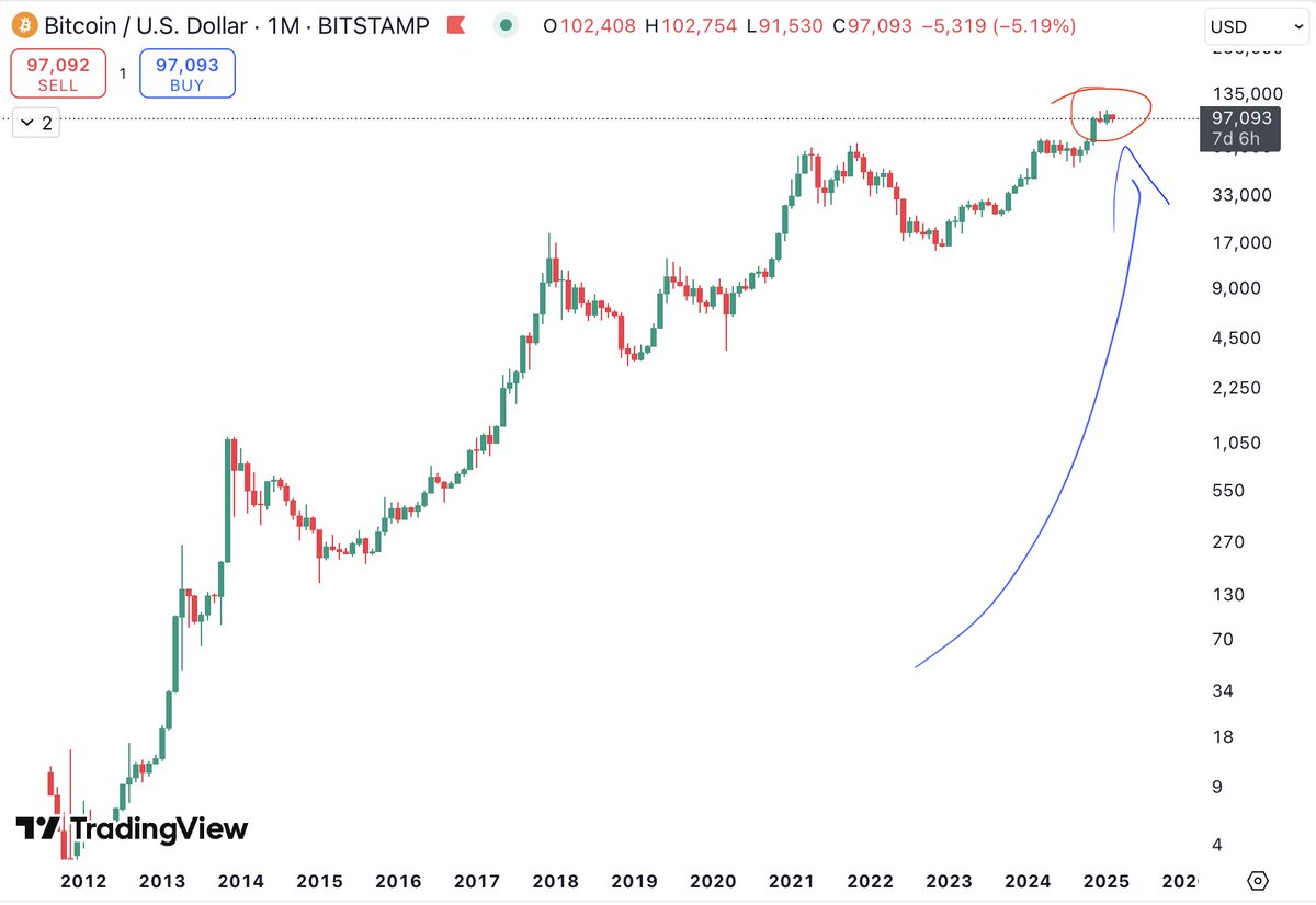 "Bitcoin dips in bull markets can be brutal."

The dip: