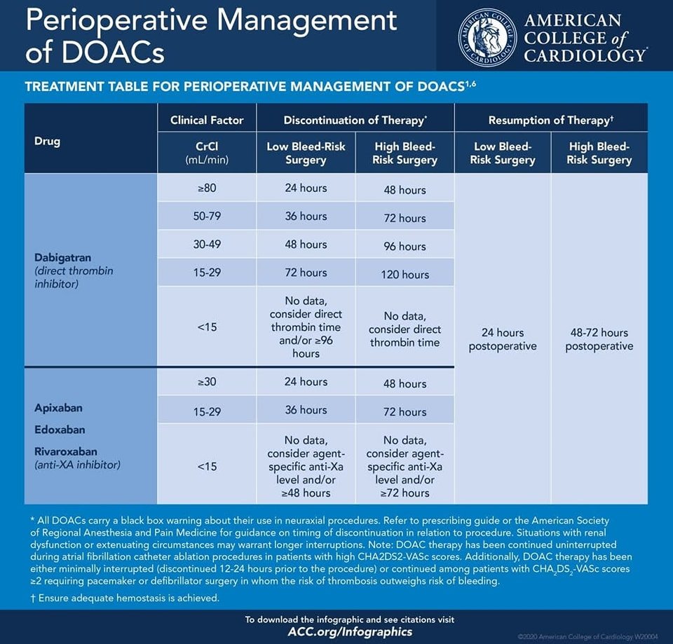 Perioperative Management of DOACs