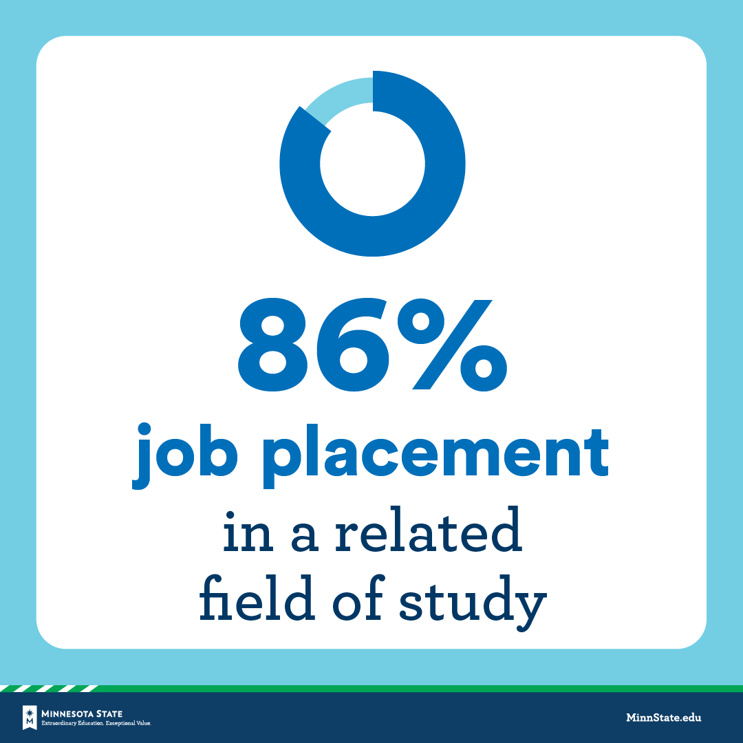 MinnStateEdu's tweet photo. Let’s keep Minnesota State extraordinary. Over 85 percent of all Minnesota State graduates have a job in their field of study. For legislative info visit https://t.co/lCcPCj2BXG. #FundMinnesotaState #mnleg https://t.co/v8lw1C8oCC