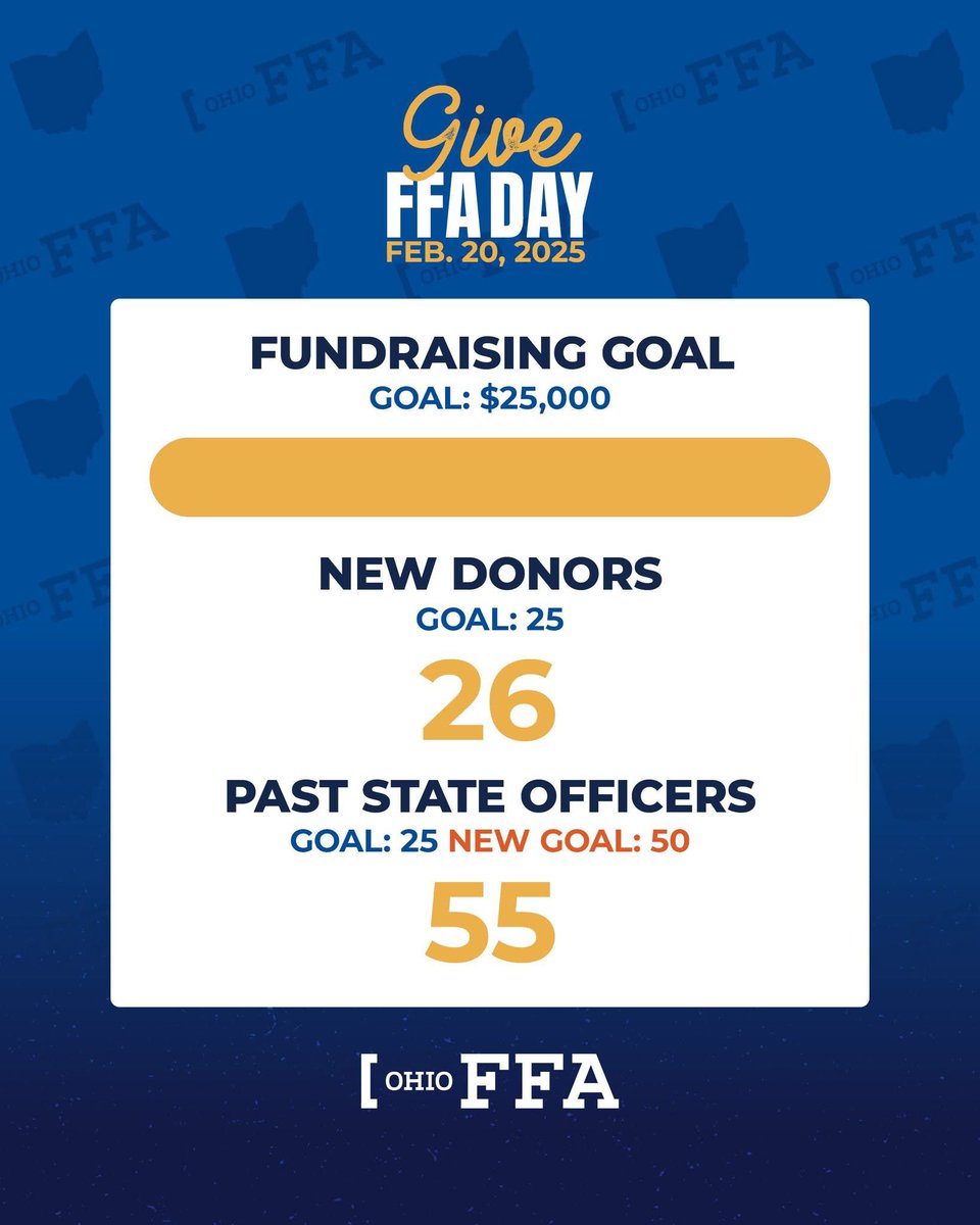 Ohio FFA (@ohioffa) on Twitter photo THANK YOU! Together, we reached and surpassed all three goals! Thanks to the generous support of 141 donors and <a href="/SunriseCoopOH/">Sunrise Cooperative</a> — $51,249 was raised on Give FFA Day.
If you meant to donate there’s still time! ohioffa.org/give-ffa-day THANK YOU! Together, we reached and surpassed all three goals! Thanks to the generous support of 141 donors and <a href="/SunriseCoopOH/">Sunrise Cooperative</a> — $51,249 was raised on Give FFA Day.
If you meant to donate there’s still time! ohioffa.org/give-ffa-day