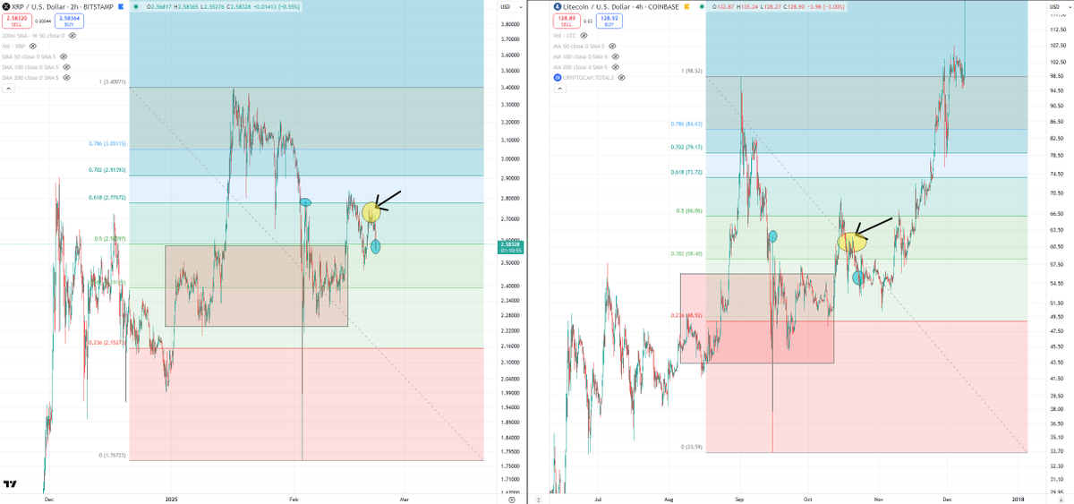 In yesterday's video, I theorized that it seemed likely we were somewhere similar to right here.

Sentiment ravished after the biggest liquidation in history, and we have a perfect location to beat retail sentiment even more.