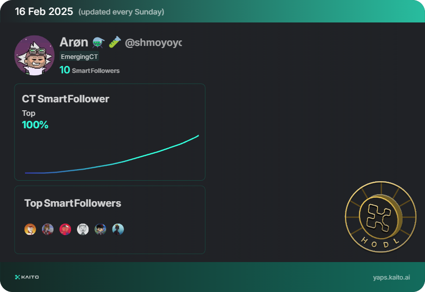 Btw, FOLLOW 4 FOLLOW if you're doing the <a href="/KaitoAI/">Kaito AI 🌊</a> smart follower thing

Just claimed my badge for hodl'ing more than 75% of my KAITO🫡

Excited to be contributing to the new era of InfoFi - connecting information, attention and capital🌊