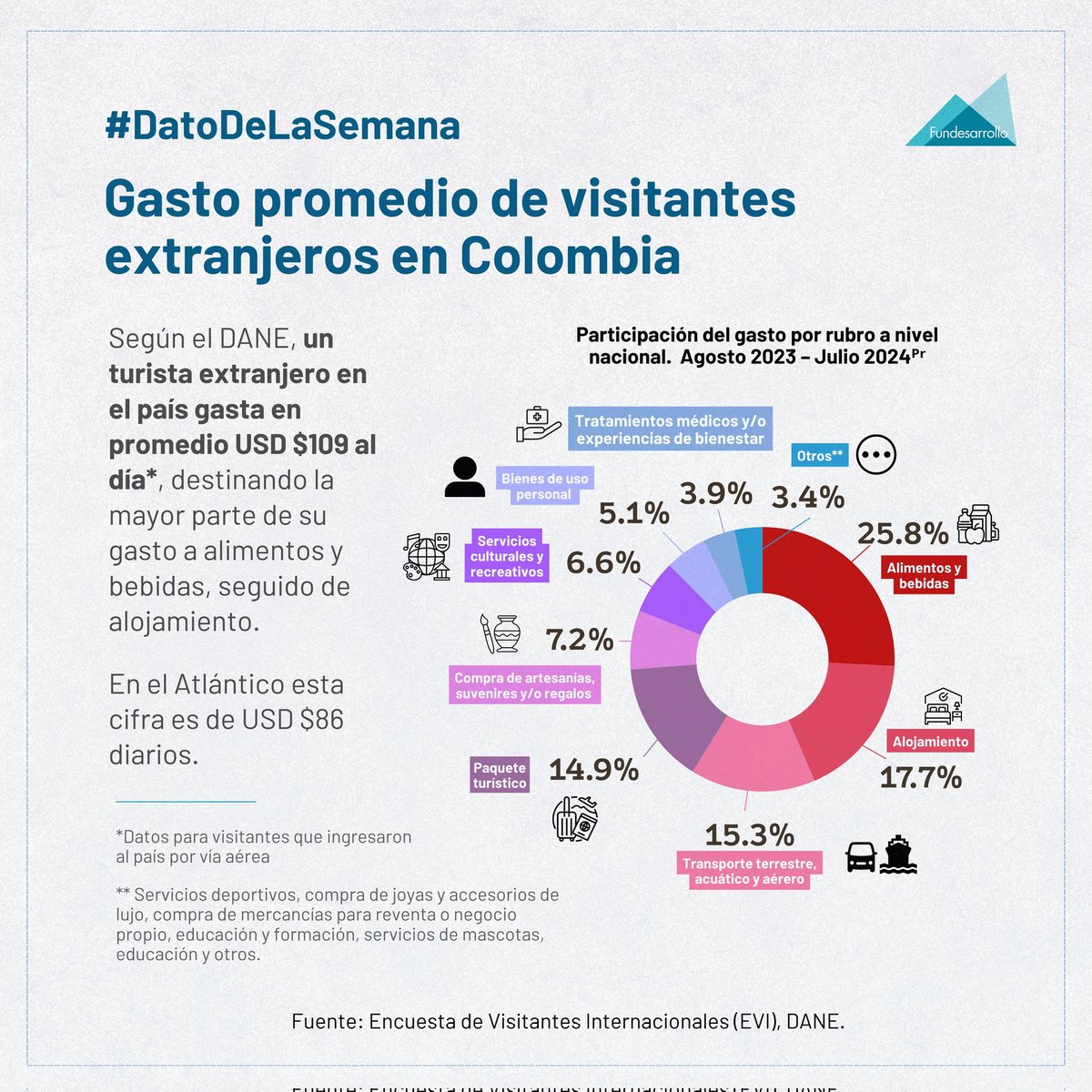 ¿Sabías que un visitante internacional en Colombia gasta alrededor de 1.584 dólares por viaje? ✈️🌐

🤔¿En qué destinan su gasto y en cuánto se ubica para el Atlántico?

Descúbrelo en el #DatoDeLaSemana 👇