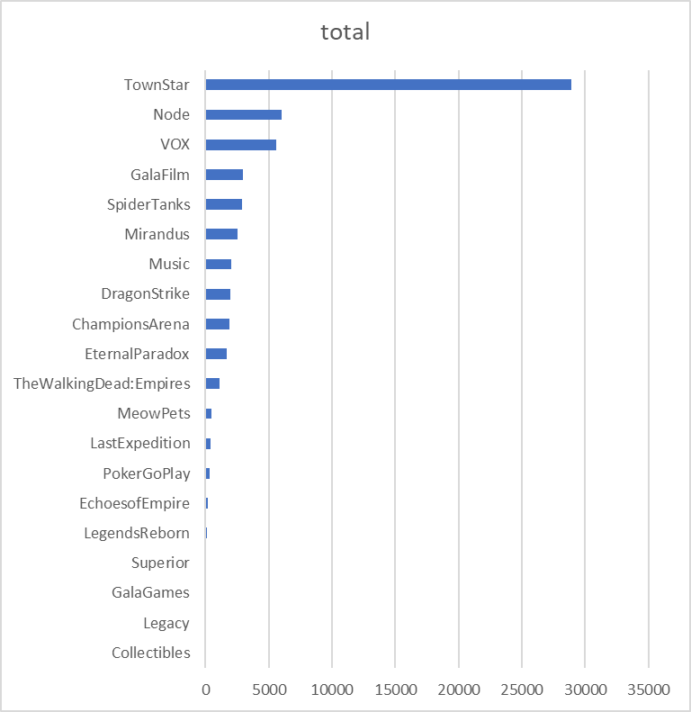 Long time we showed you what the hottest NFT's are to date. Townstar still far ahead, Nodes are being traded in second place, and VOX in third. With thousands of unique visitors a day, we are blessed that we can give a tool where people can trade safely! THANK YOU for your
