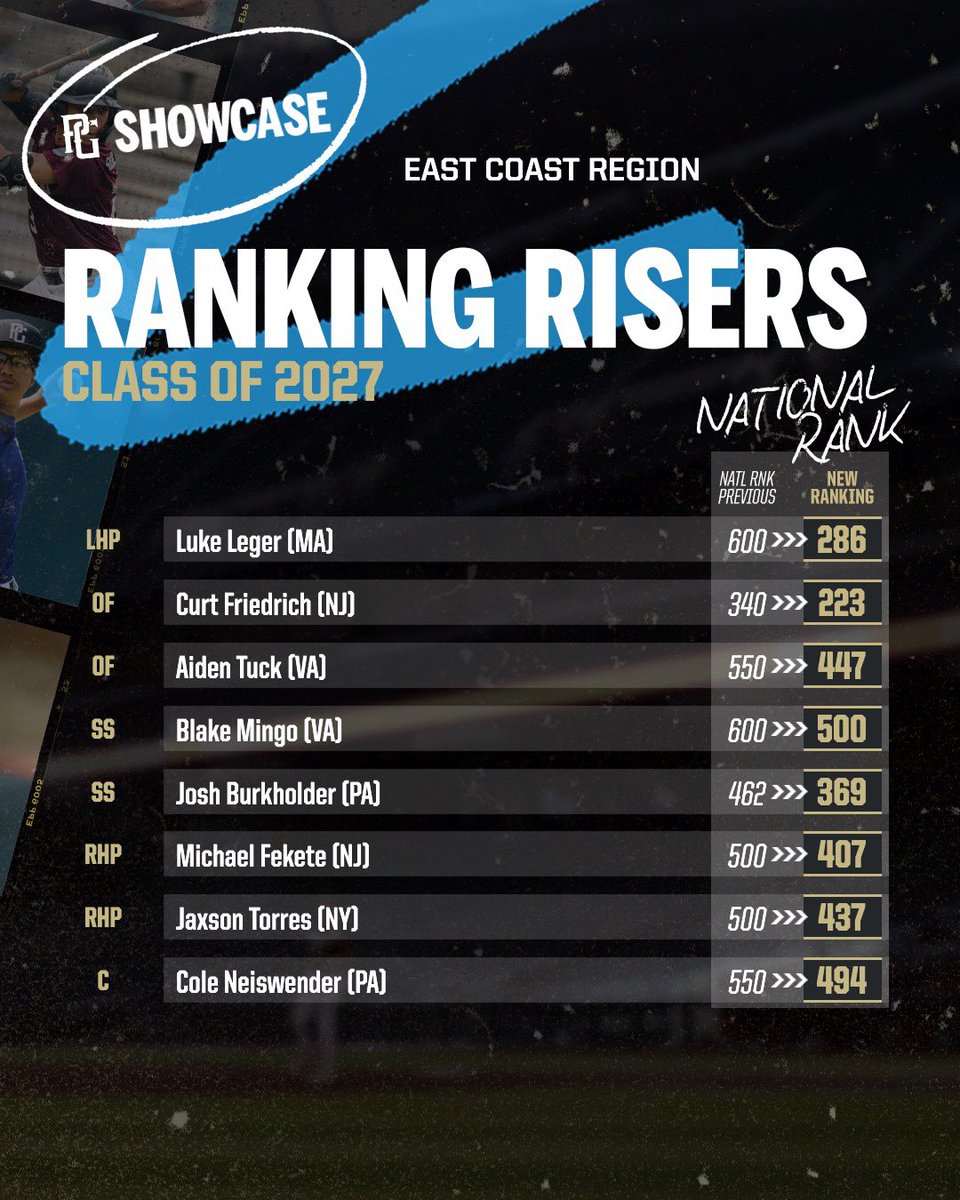 PG Mid Atlantic (NY, NJ, PA, MD,DE,DC) (@pgmidatlantic) on Twitter photo More East Coast talent on the rise in the recently updated Class of โ27 rankings! ๐ View the full list below.
๐: perfectgame.org/rankings/Playeโฆ
<a href="/PG_Scouting/">Perfect Game Scout</a> <a href="/PG_NewEngland/">PG_NewEngland</a> <a href="/PG_VirginiaWV/">Perfect Game Virginia - West Virginia</a> More East Coast talent on the rise in the recently updated Class of โ27 rankings! ๐ View the full list below.
๐: perfectgame.org/rankings/Playeโฆ
<a href="/PG_Scouting/">Perfect Game Scout</a> <a href="/PG_NewEngland/">PG_NewEngland</a> <a href="/PG_VirginiaWV/">Perfect Game Virginia - West Virginia</a>