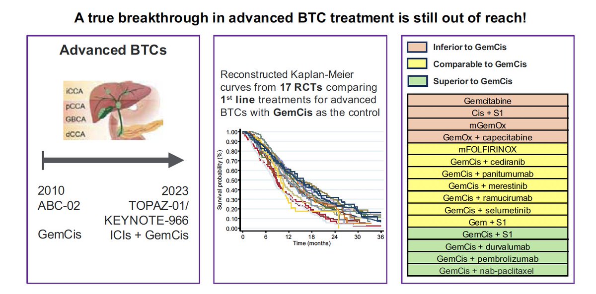 Arndt Vogel (@arndtvogel) on Twitter photo 🔥off the press
Recent advances in systemic therapy for advanced biliary tract cancer: A systematic review & meta-analysis using reconstructed RCT survival data
<a href="/JHEP_Reports/">JHEP Reports</a>
👇now available
doi.org/10.1016/j.jhep…
👉very modest progress!
🧐we need biomarker & better 💊
<a href="/myESMO/">ESMO - Eur. Oncology</a> 🔥off the press
Recent advances in systemic therapy for advanced biliary tract cancer: A systematic review & meta-analysis using reconstructed RCT survival data
<a href="/JHEP_Reports/">JHEP Reports</a>
👇now available
doi.org/10.1016/j.jhep…
👉very modest progress!
🧐we need biomarker & better 💊
<a href="/myESMO/">ESMO - Eur. Oncology</a>