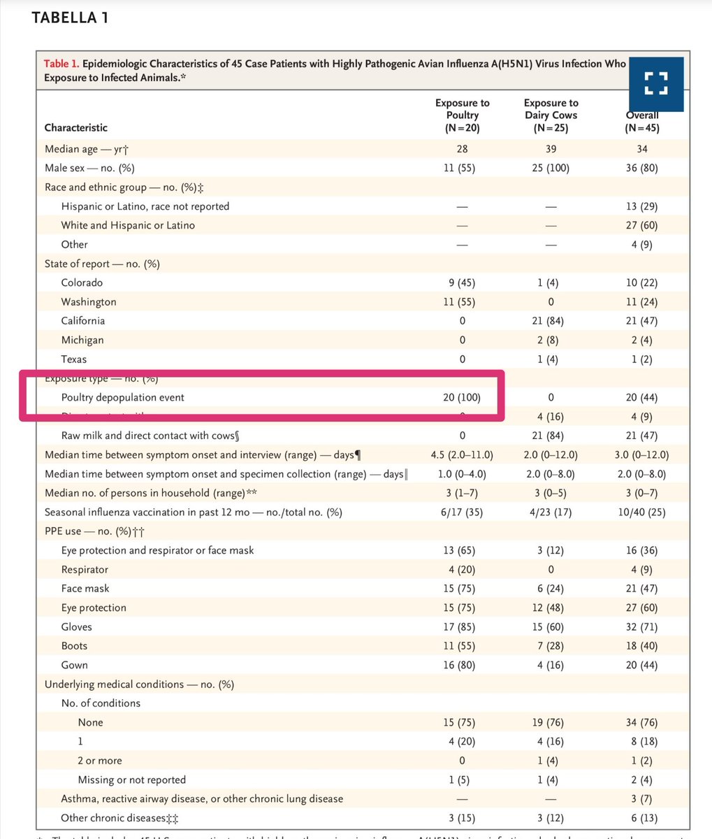 L'abbattimento intensivo di volatili a causa dell'influenza aviaria H5N1 non serve a nulla se non ad alzare i prezzi...
nejm.org/doi/full/10.10…