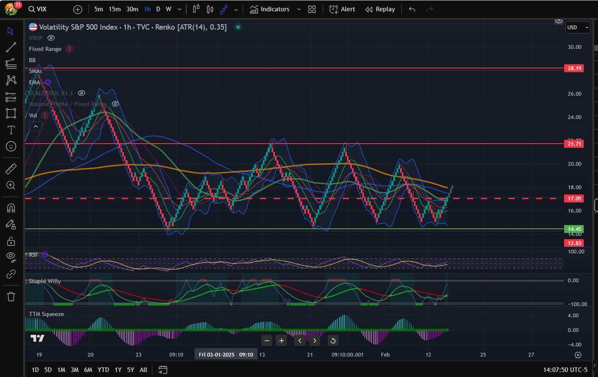 SRiding65's tweet photo. @FinanceLancelot It appears the rug pull has begun, and just when I was expecting one last run up for SPX and SPY, , now the key is to time the entry on . on the  DIP. https://t.co/lUEAsoCR9u
