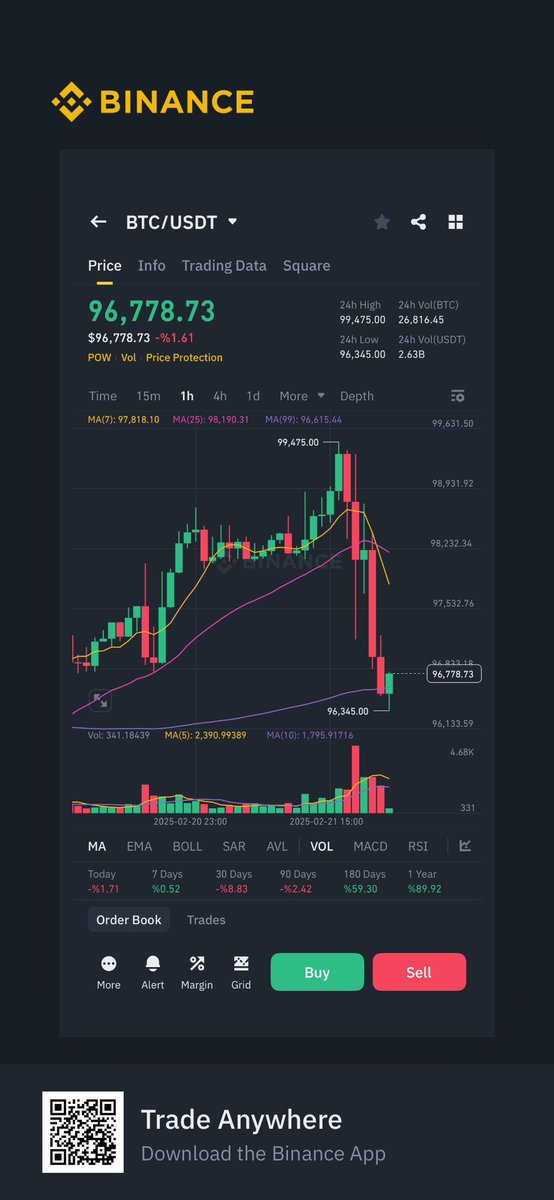 Bitcoin’in inişleri ve çıkışları yatırımcıları tedirgin ediyor.🤔