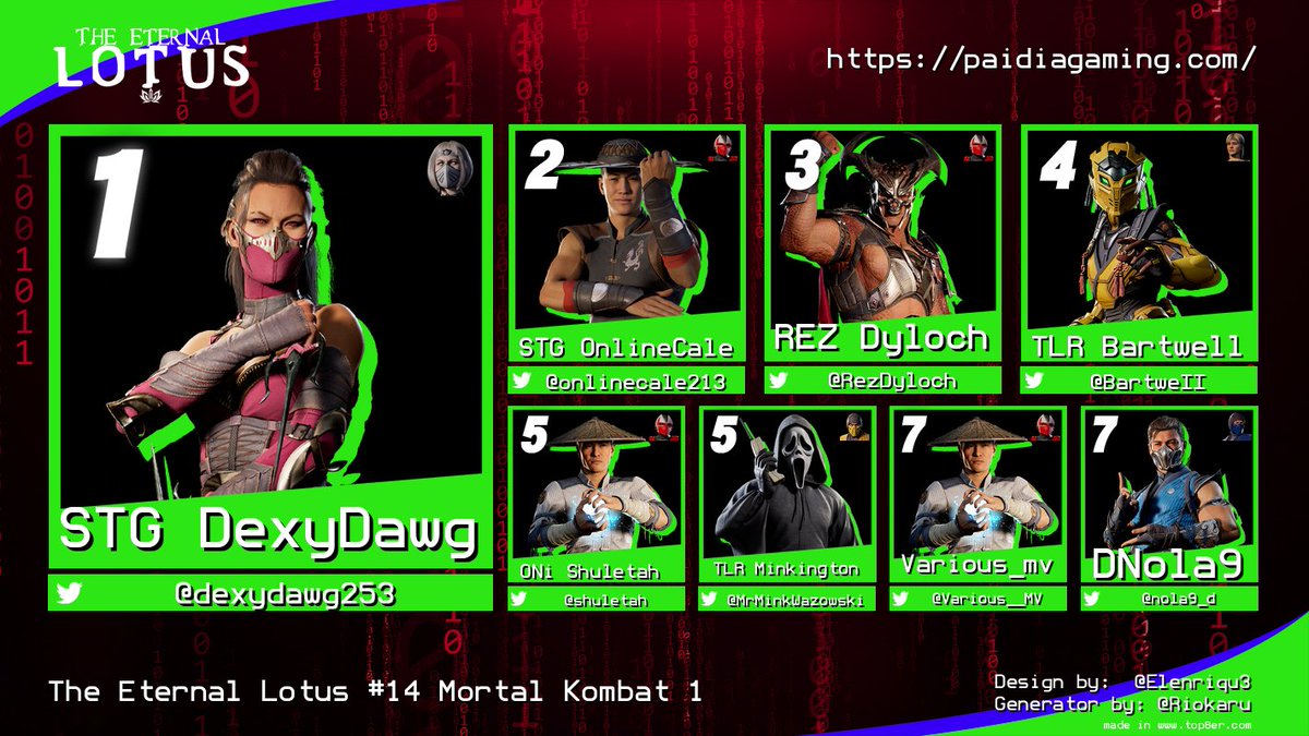 The Last Ronins (@thelastronins) on Twitter photo This week
<a href="/Stryker_FGC/">TLR | Stryker @ EVO</a> won <a href="/thedemonlobby/">The Demon Lobby</a> qualifier #5
<a href="/SinisterRuler/">TLR | SinisterRuler</a> placed first in <a href="/jaceri_/">Jaceri🙃</a> Wushi Temple <a href="/XDarkElite/">TLR | XDarkElite ➡️ Home</a> placed 7th.
<a href="/BartweII/">TLR | Bartwell</a> placed 4th on <a href="/a_vanityxoxo/">STG l E.Vanity🌹</a> Eternal Lotus and <a href="/MrMinkWazowski/">MinkⓂ️</a> 5th
<a href="/DaCoLDeST1OuT/">Coldest</a> placed 3rd on <a href="/LeafLiveTV/">LeafLiveTV</a> RTI
Congrats 👏
浪人 This week
<a href="/Stryker_FGC/">TLR | Stryker @ EVO</a> won <a href="/thedemonlobby/">The Demon Lobby</a> qualifier #5
<a href="/SinisterRuler/">TLR | SinisterRuler</a> placed first in <a href="/jaceri_/">Jaceri🙃</a> Wushi Temple <a href="/XDarkElite/">TLR | XDarkElite ➡️ Home</a> placed 7th.
<a href="/BartweII/">TLR | Bartwell</a> placed 4th on <a href="/a_vanityxoxo/">STG l E.Vanity🌹</a> Eternal Lotus and <a href="/MrMinkWazowski/">MinkⓂ️</a> 5th
<a href="/DaCoLDeST1OuT/">Coldest</a> placed 3rd on <a href="/LeafLiveTV/">LeafLiveTV</a> RTI
Congrats 👏
浪人