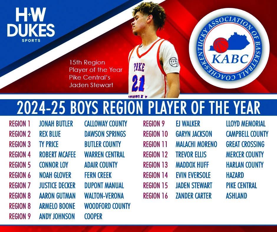 The Hawk's Hangout (@pchawkshangout) on Twitter photo Congratulations to our very own Jaden Stewart (<a href="/TheBeastJay21/">Jaden Stewart</a>) on being named 15th Region Player of the Year voted on by the KABC! Congratulations to our very own Jaden Stewart (<a href="/TheBeastJay21/">Jaden Stewart</a>) on being named 15th Region Player of the Year voted on by the KABC!