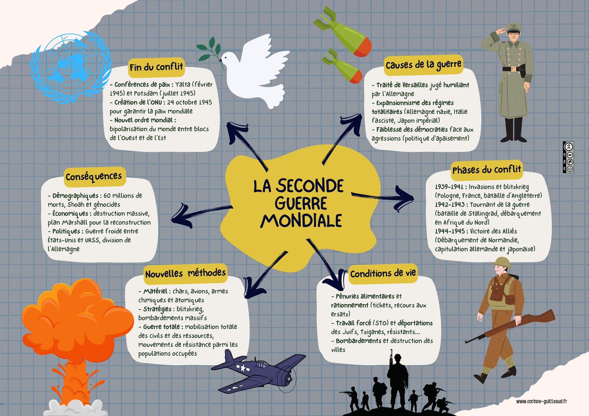 GuitteaudPLP's tweet image. Carte mentale sur la 2nde guerre mondiale, format A3. Vous êtes libres de l&apos;utiliser. #enseignants #Histoire #ressources