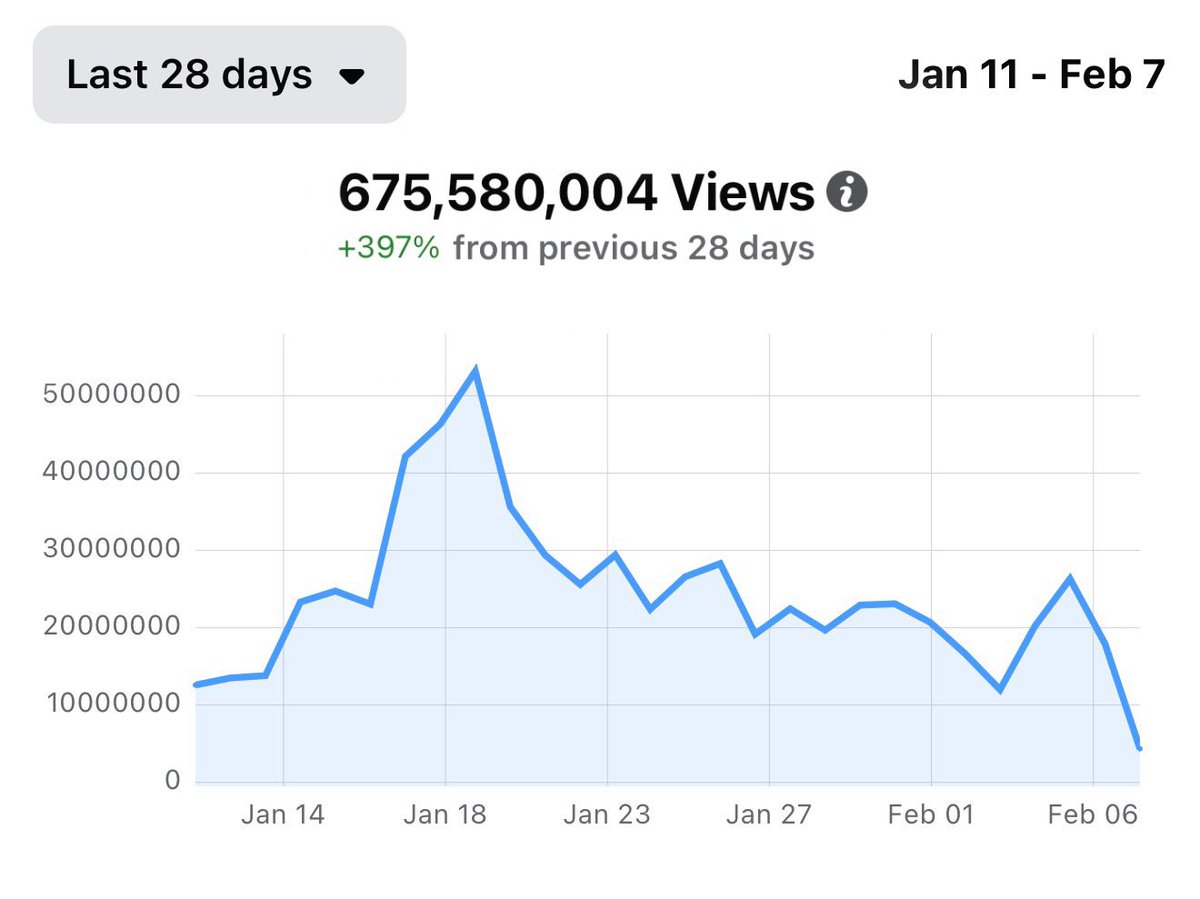 notcamcasey's tweet image. Hi I’m Cam Casey and I built (and still am building) my personal brand with over 25M followers doing 500M+ views a month.
I also have grown hundreds of Businesses, Entrepreneurs & Coaches Social Media Brands to Millions of Followers Generating $10,000,000+ in Sales
I’m just…