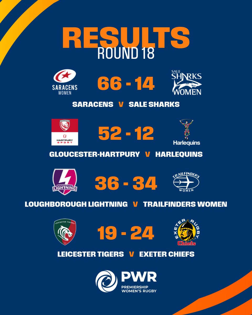 It's been a fun ride 🎢

Here's how things stand after 18 Rounds of #PWR entertainment 👏

#PoweredDifferently