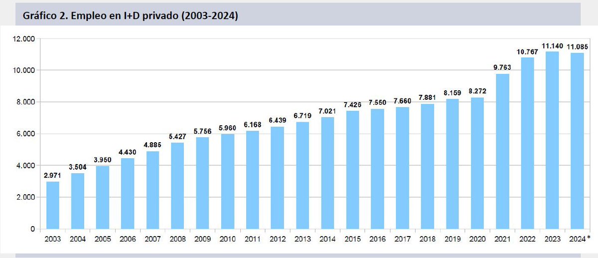 Después de 20 años de crecimiento consecutivos, en 2024 se interrumpió el proceso de creación de empleo en Investigación y Desarrollo (I+D) en el sector privado. 

Nuevo informe del <a href="/grupo_epc/">Grupo epc</a>: ciicti.org/freno-creacion…