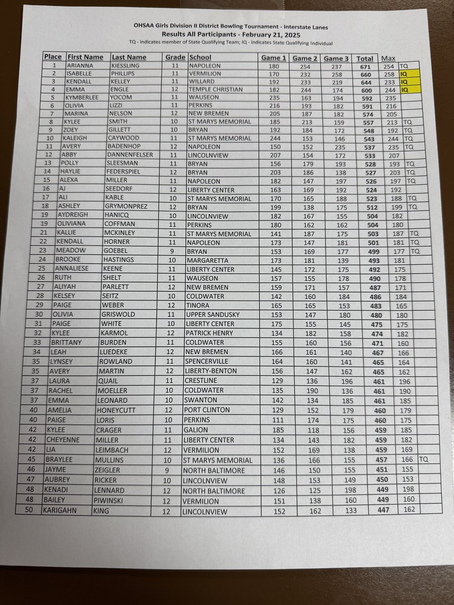 LBBowling (@lbbowling1) on Twitter photo 2/21/25 - The girls finished 10th at districts. Avery Martin 35th-465 series, Elizabeth Nauert 60th-428, Mackenzie Walker 64th- 410. Great season ladies ๐ฆ
๐ณ #wearelb <a href="/WOSNScores/">WOSN Sports</a> 2/21/25 - The girls finished 10th at districts. Avery Martin 35th-465 series, Elizabeth Nauert 60th-428, Mackenzie Walker 64th- 410. Great season ladies ๐ฆ
๐ณ #wearelb <a href="/WOSNScores/">WOSN Sports</a>