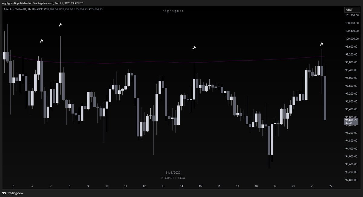 $BTC

Bybit hack causing selloff? nah, just purple line smacking price down again*

"show me the chart and i'll tell you the news"

*being slightly facetious