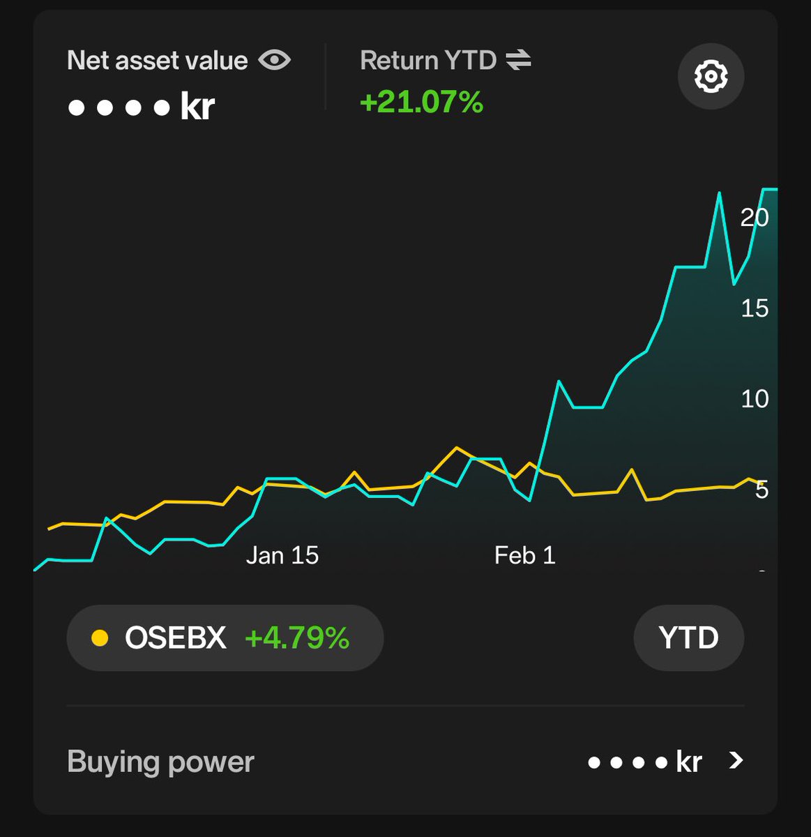 Min opportunistiske portefølje (ca 1/3 av total) gjør det bra om dagen 💪 klar for markedskorreksjon ila de neste 2/3 årene?
#fintwit #aksjer